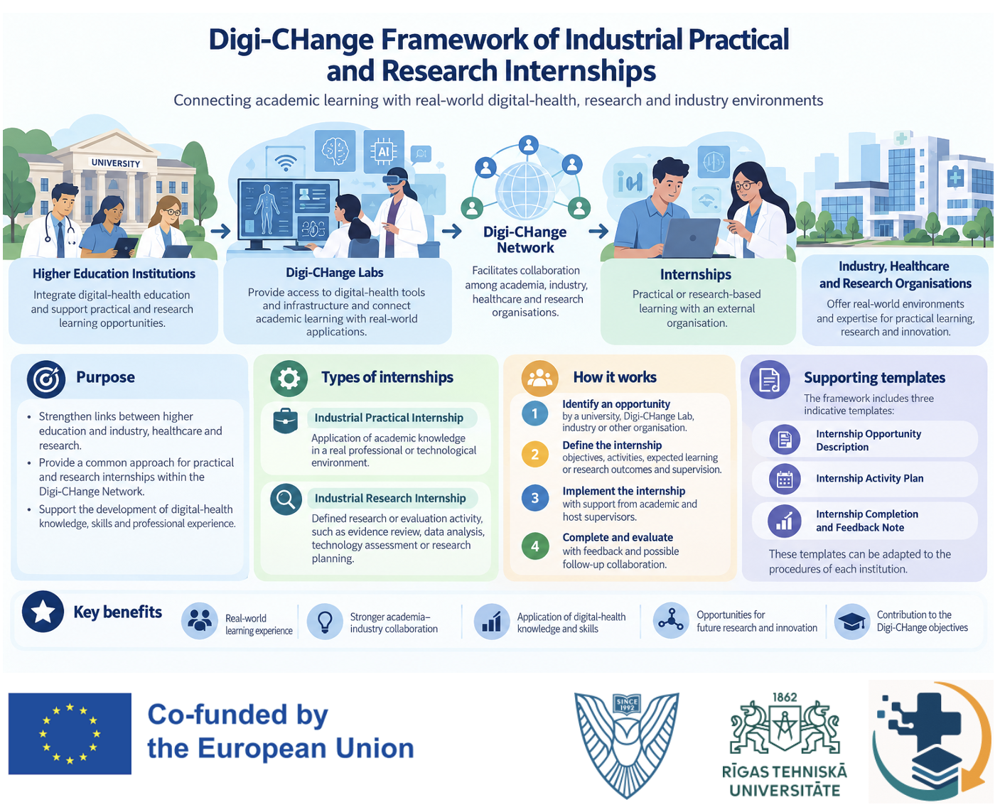 Framework of Industrial Practical and Research Internships