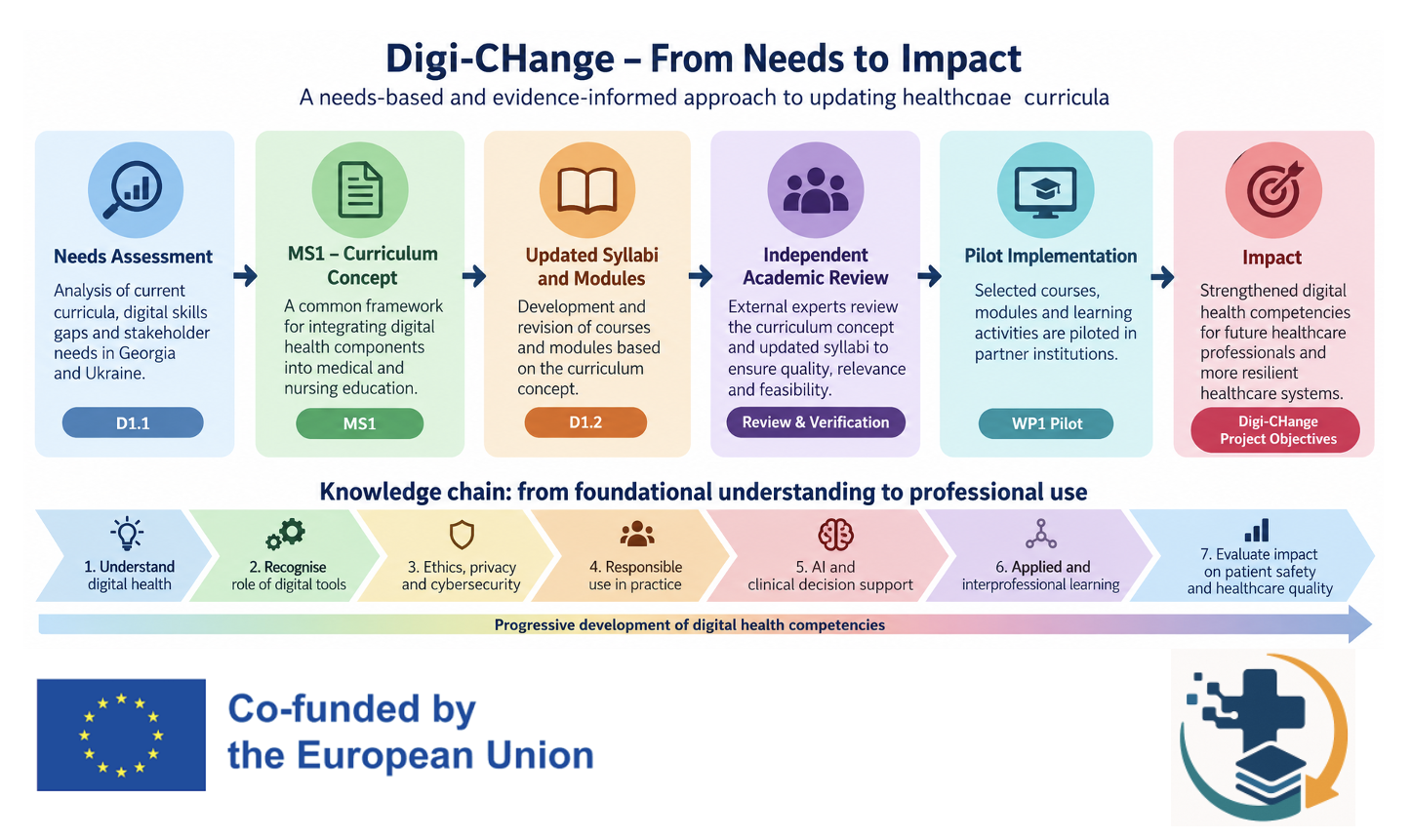 Digi-CHange publishes the Concept of the Updated Healthcare Curriculum